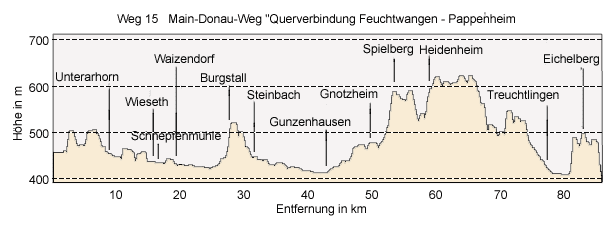 MD-Weg Querverbindung Feuchtwangen - Pappenheim