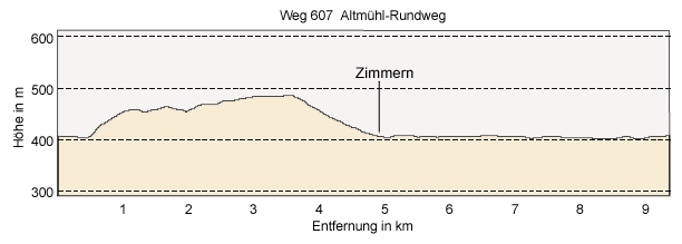 Altmühl Rundweg