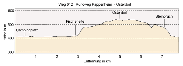 Weg 612