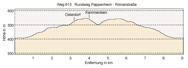 Rd-Weg Pappenheim-Römerstraße