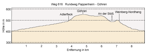 Pappenheim - Göhren