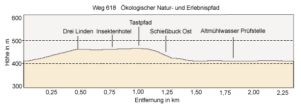 Ökologischer Erlebnispfad