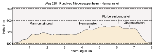 Niederpappenheim - Hermannstein