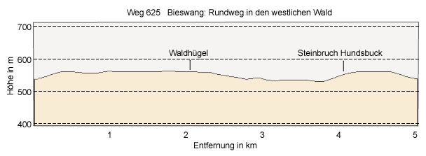 Bieswang - westl. Wald