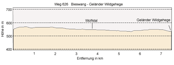 Bieswang - Geländer game reserve