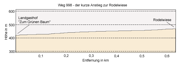 Weg 998