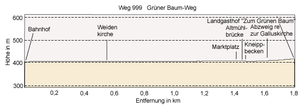 Terrain cross-section Grüner-Baum-path